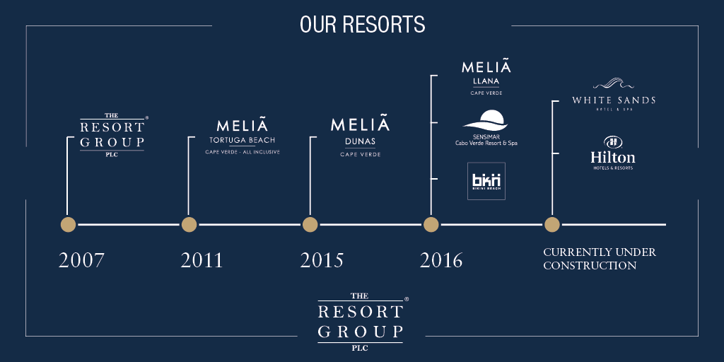 The Resort Group tweet media