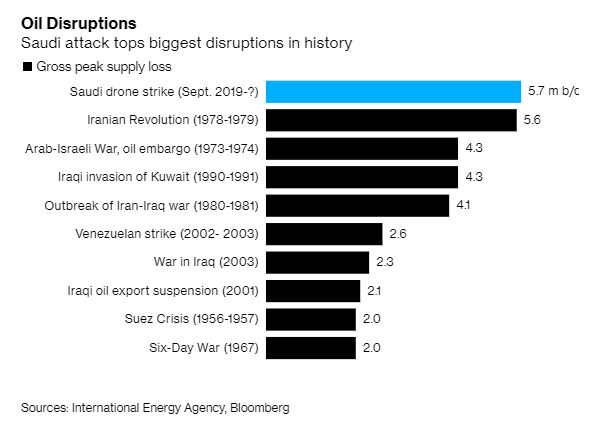 Bloomberg Brent Oil Price Chart