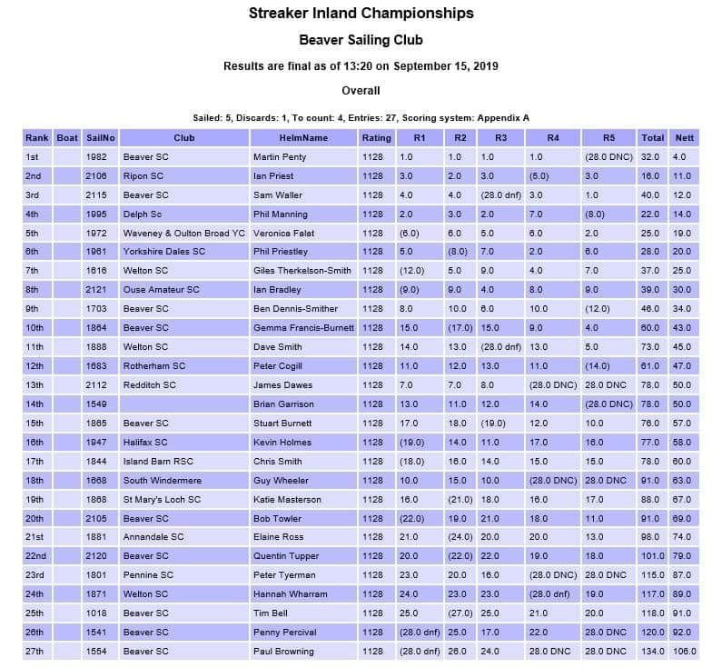 beaversailing's tweet photo. Brilliant weekend hosting the Streaker Inlands at the club, many thanks to the ROD, Jon and the 27 helms for some excellent racing. Results below. https://t.co/VNMHdVqnCV