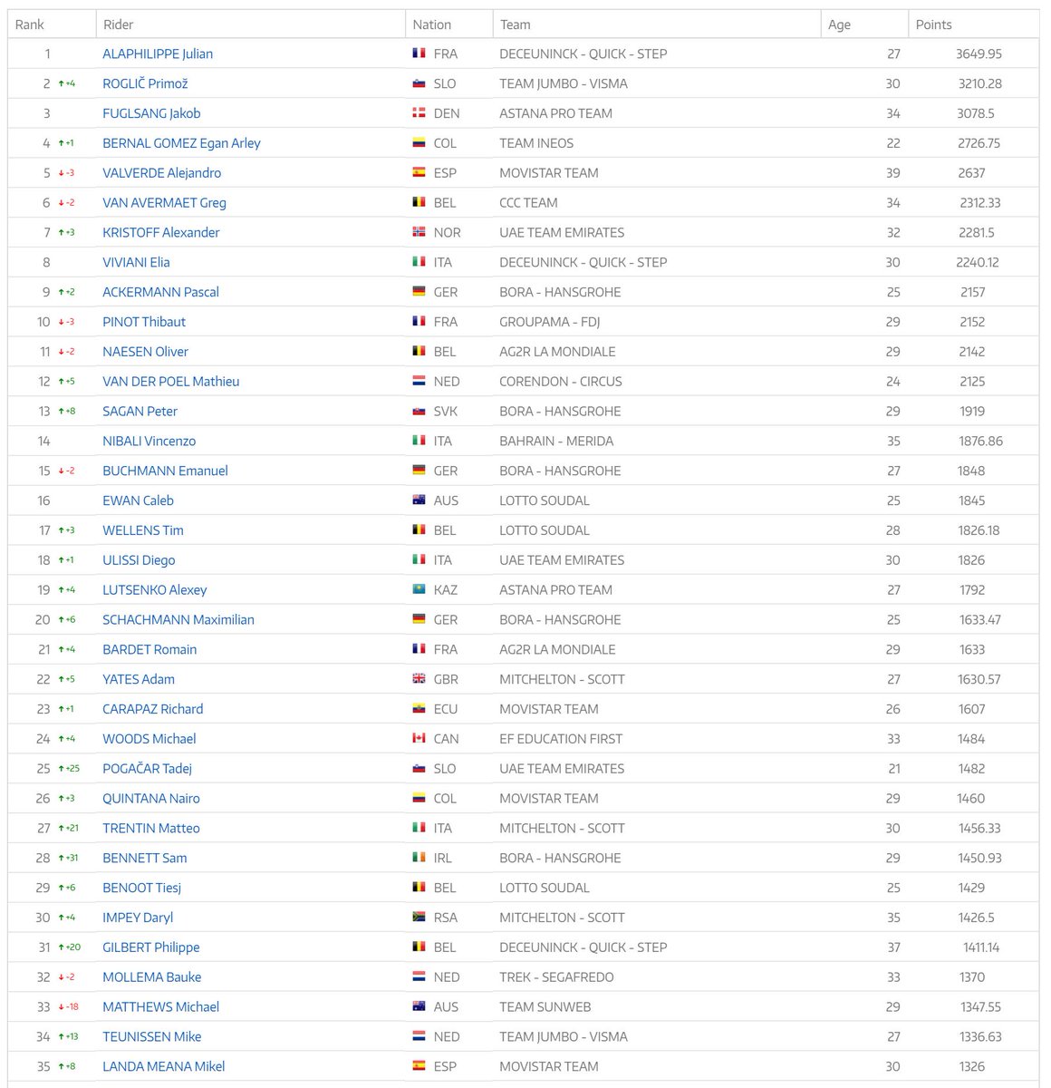 Ranking after #LaVuelta19 

Alaphilippe still in the lead. Roglic gained 4 positions. Pogacar in top 25.