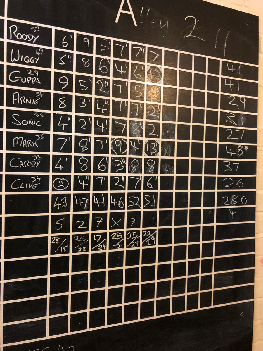 OOOunlucky's tweet photo. Bit belated but here's the scoreboard from Friday's win Vs Rejects. @Scottherky please note Wiggys score! https://t.co/omyBI88lwS
