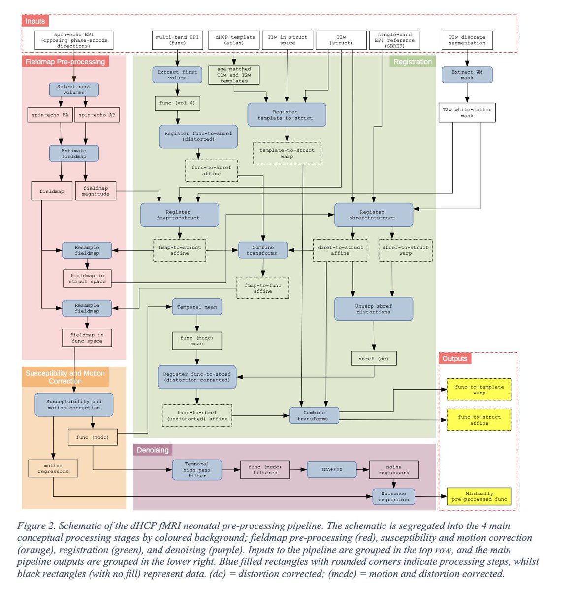 New in preprint: 

The developing Human Connectome Project (dHCP) automated resting-state functional processing framework for newborn infants 

biorxiv.org/content/biorxi…