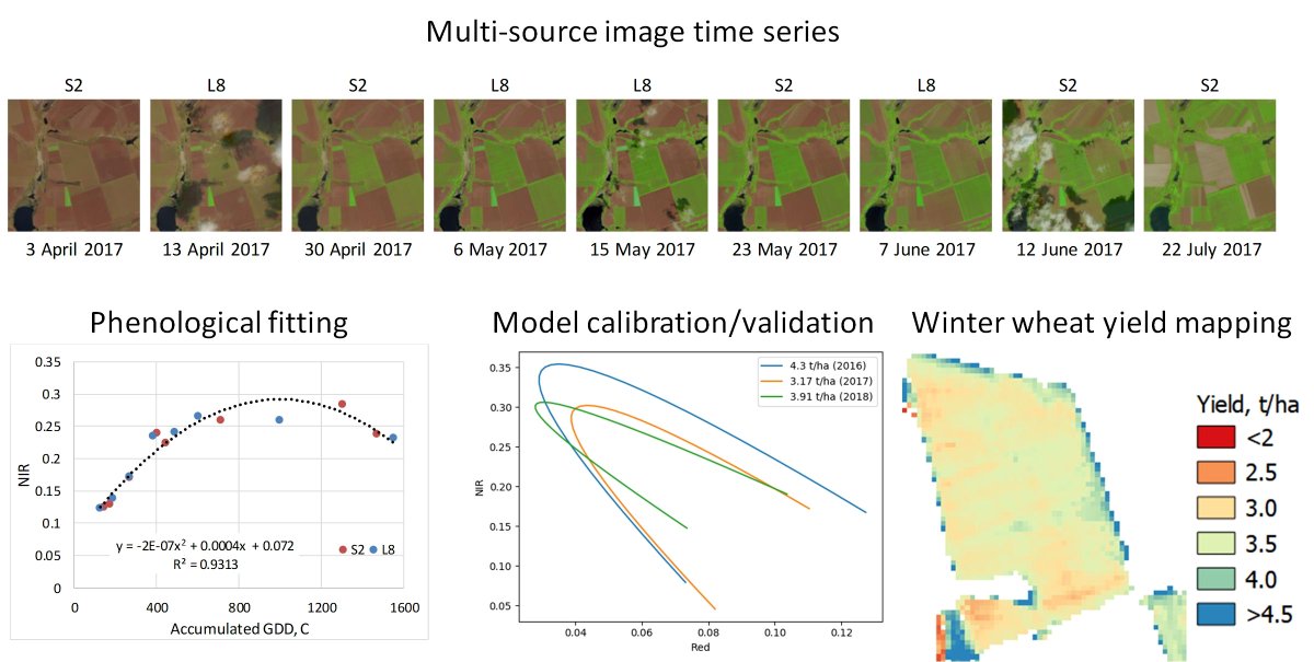 RemoteSens_MDPI's tweet photo. Winter #Wheat #Yield Assessment from #Landsat8 and #Sentinel2 Data: Incorporating #SurfaceReflectance, Through #Phenological Fitting, into Regression Yield Models
by Sergii Skakun, Eric Vermote, et. al
👉https://t.co/pBbRffQ83M
#growingdegreedays
#agriculture 
#crop
#phenology https://t.co/gI7zeUCoWq