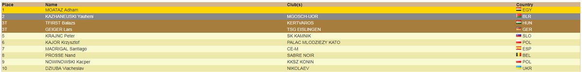 FFCEB's tweet image. Superbe perf de Nand Prossé 🇧🇪, jeune sabreur au club Le Sabre Noir. Il décroche la 8e place au Circuit Européen M17 à Konin (Pologne 🇵🇱)! 💪 Félicitation à lui!

Découvrez les résultats complets en cliquant sur le lien bit.ly/2kMKFY6 
#fencing #escrime