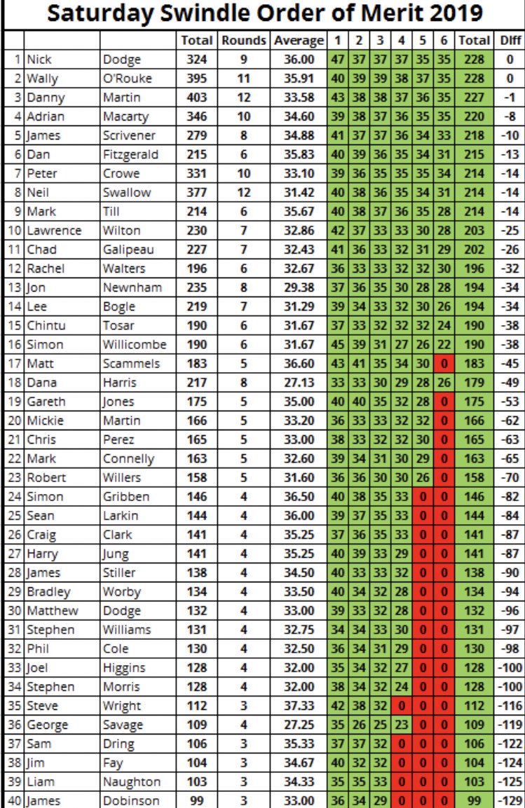 SwindleSDGC's tweet photo. Saturday Swindle Update - all to play for with @DodgeNicholas, @wallyorouke and @dannymartin90 within a point of each other. https://t.co/kiIN9V9bZC