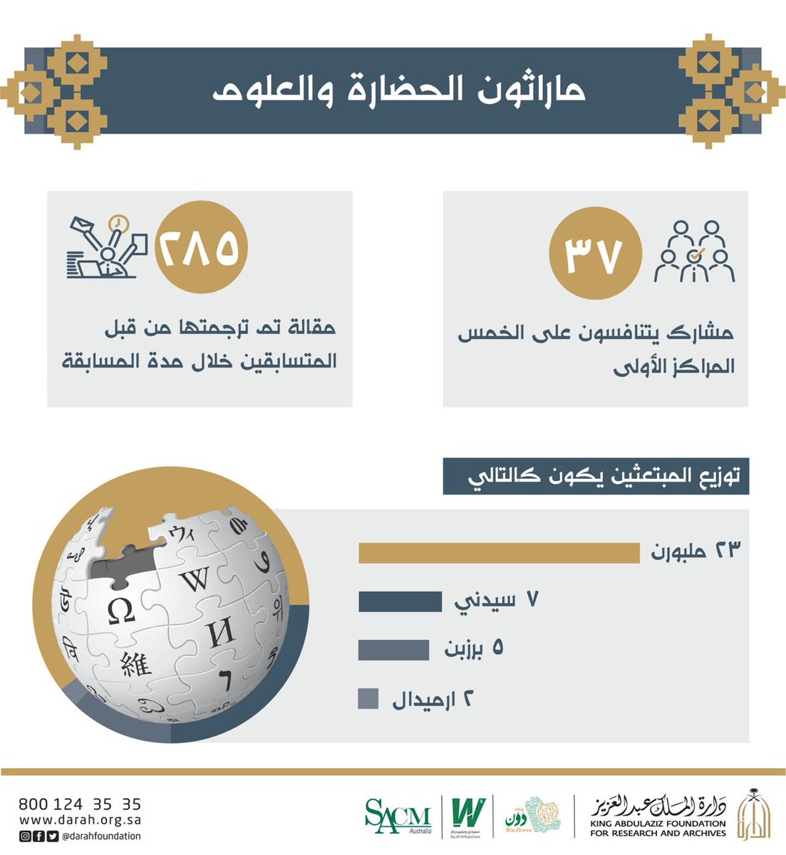 #انفوجرافيك_الدارة |
(٣٧) متسابق ومتسابقة من المبتعثين السعوديين في استراليا  شاركوا في #ماراثون_الحضارة_والعلوم
#دارة_الملك_عبدالعزيز