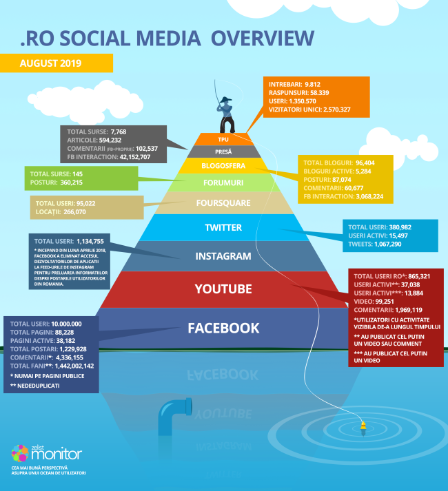 Brandixit_ro's tweet photo. #Facebook, #Youtube și #Instagram rămân platformele de social media preferate de români și la finalul lunii august. 📱 Află mai multe din infograficul de la @ZelistM! 😊 
 #socialmedia #onlinecommunication #brandixit https://t.co/ml6b53q7Kp