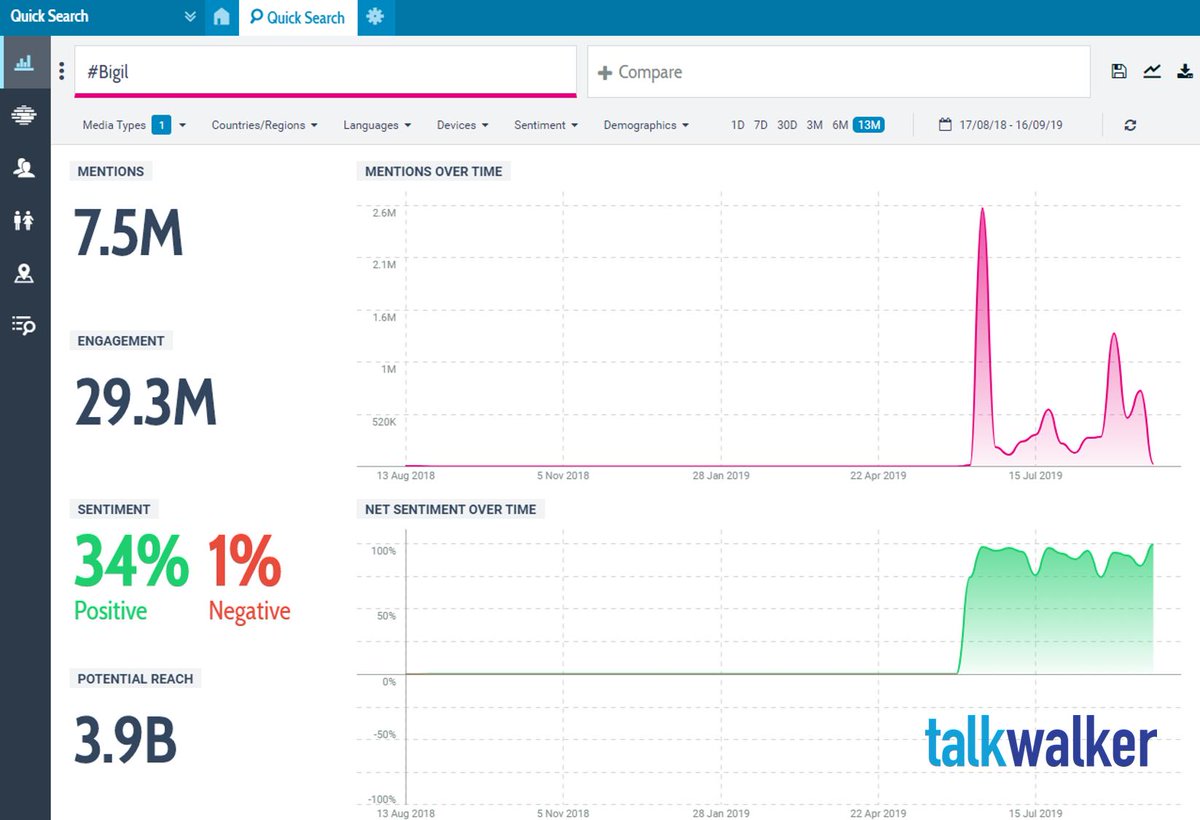 Talkwalker's tweet image. Here are the results for #Bigil! Remember that you can always use a free demo of #QuickSearch as well as #FreeSocialSearch to track your favorite hashtags! Check it out here! ow.ly/39ln50wb5cv
