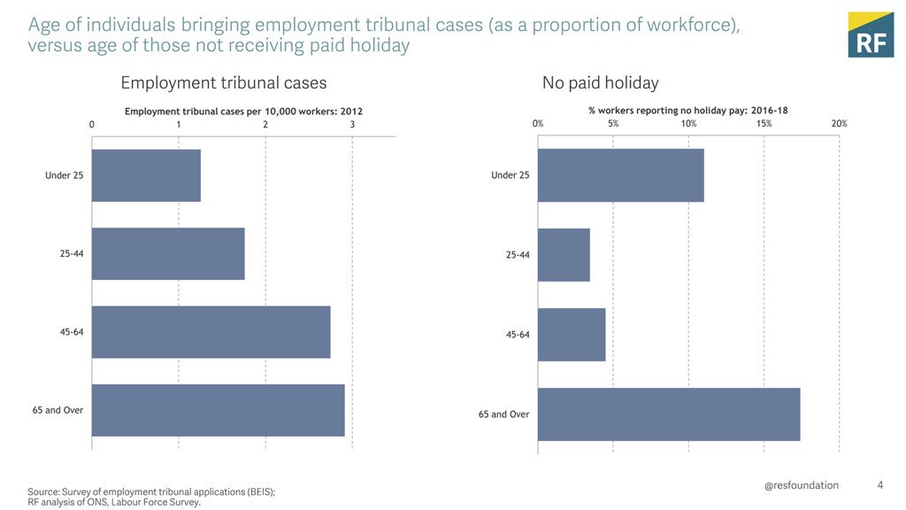 resfoundation's tweet image. And likewise, young people are among the most likely to report no paid holiday entitlement but don’t make employment tribunal claims
