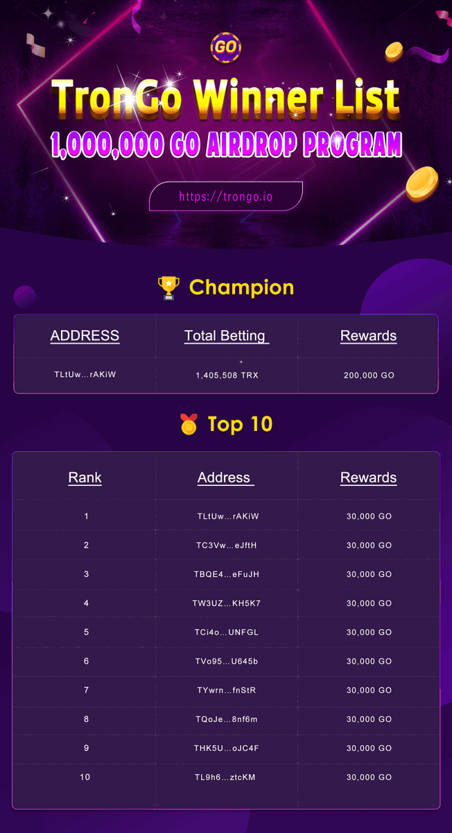 Trongo_official's tweet photo. #TronGO 100,000 GO Airdrop just ended!
Thanks for joining and support!👏
Here's the winner list of TronGo Betting Competition.
💰Rewards will be sent in 24 hours.
🎉Congrats to the winners!
🔥Keep betting and get more GO!👉https://t.co/CxS6CqCCt1 https://t.co/i3lvF6pMkC