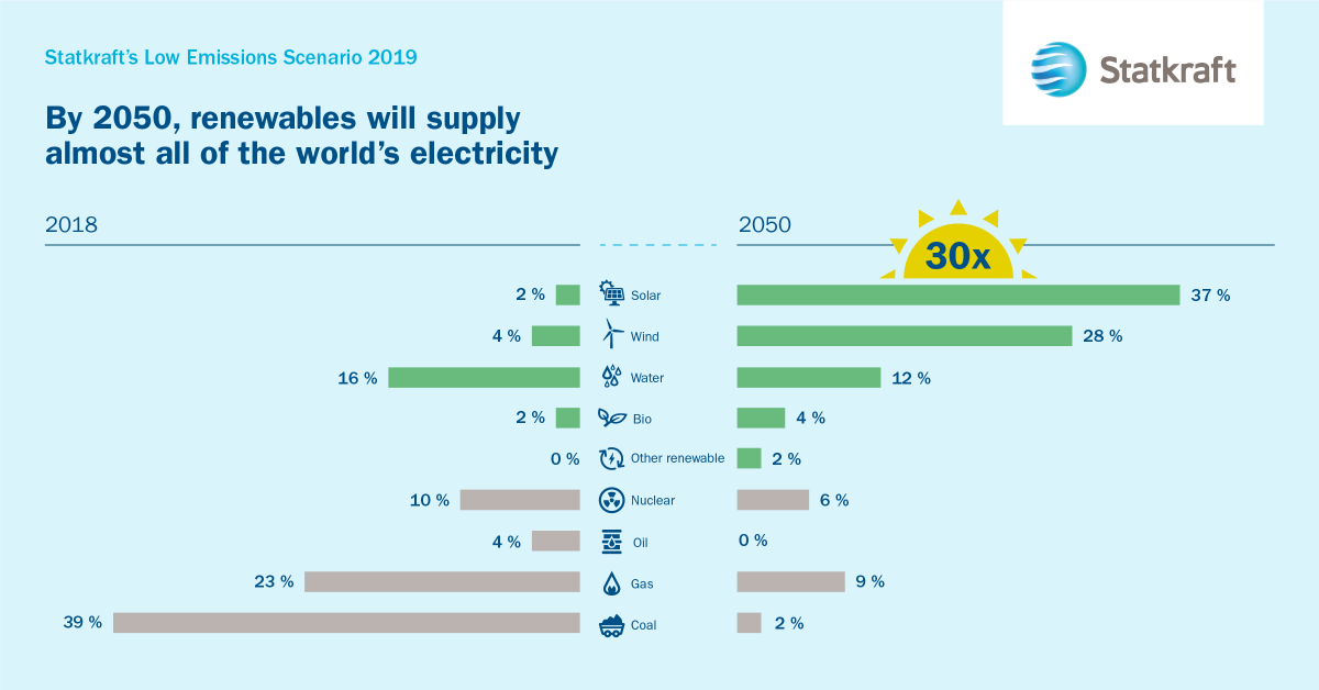 Statkraft's tweet photo. Costs of solar and wind power are falling rapidly! By 2050, renewables will supply almost all of the world's electricity.

#renewableenergy #solarpower #windpower #hydropower

Statkraft's Low Emissions Scenario: https://t.co/yY7f5WPKP3 https://t.co/tl9NDNZPv1