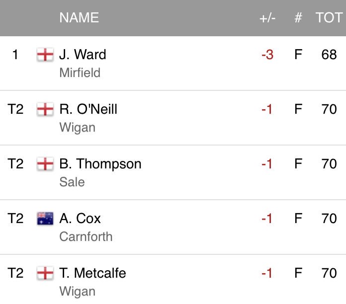 PGANorth's tweet photo. Congrats to @JamesWard26 on winning today’s @ThePGA North Members Tour 8 at Saddleworth Golf Club with a score of 68 (-3). The golf course was in stunning condition and we look forward to hosting future events at this picturesque venue. @andyearlam @DavidBirtill https://t.co/fGsWKXfBNo