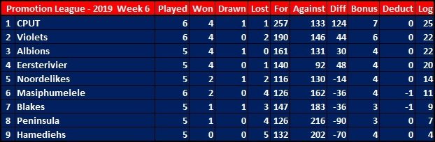 CJSportsMedia's tweet photo. Log Standing W.P. Club Rugby Promotion League - 2019 Week 6...
#CJSportsMedia #wpclubrugby #PROML #Season2019 https://t.co/dVXKKTBxnn