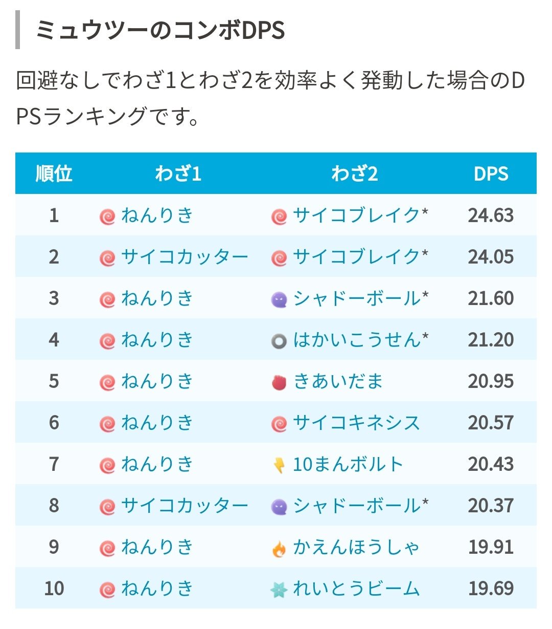 Twitter 上的 ポケモンgo攻略 みんポケ ウルトラボーナス3週目で登場するミュウツーの新わざ サイコブレイク のデータが更新 使い勝手の良い２ゲージ技で 発動時間 硬直時間も短く現時点でエスパータイプ最強の技となります ウルトラボーナス3週目まとめ