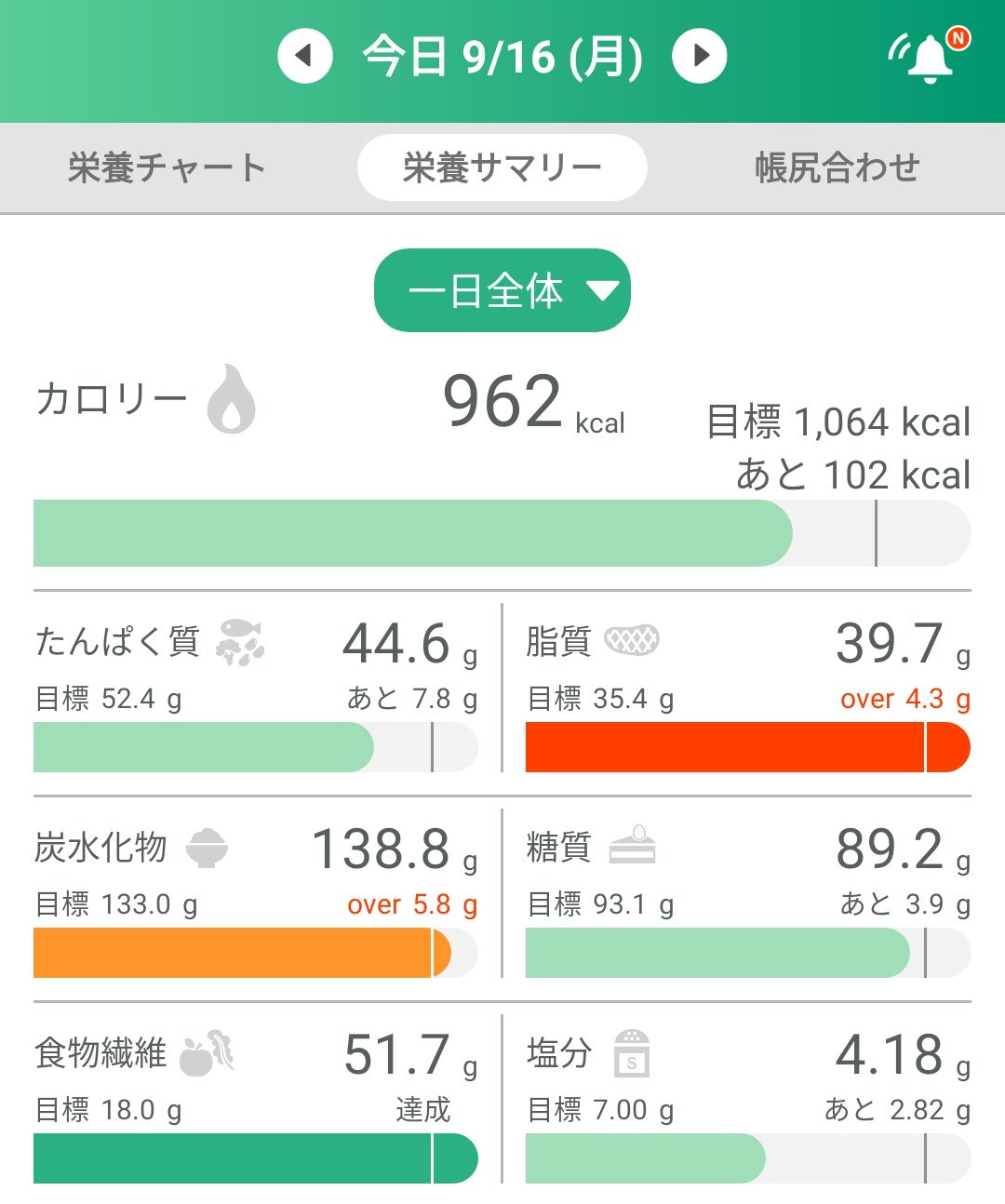 ななめ On Twitter 47日目 朝 49 2kg 摂取カロリー 962kcal 消費カロリー 100kcal プランク 3分 足パカ 50回 捻り腹筋 300回 足上下腹筋 20回 反省 なんだかんだ言って 今日も結構食べてしまった 最後の高校文化祭まで残り2週間切ってるのでそろそろ本気