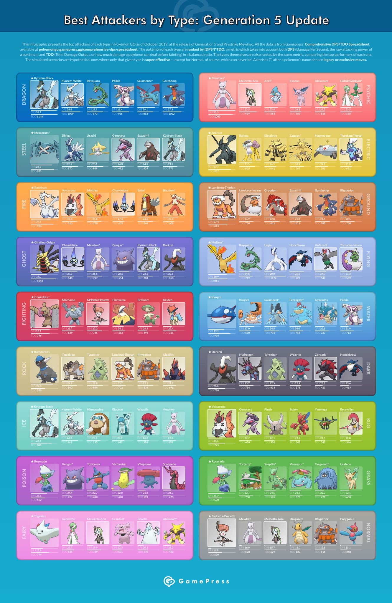 Made a Top 5 Pokemon by type infographic for my discord