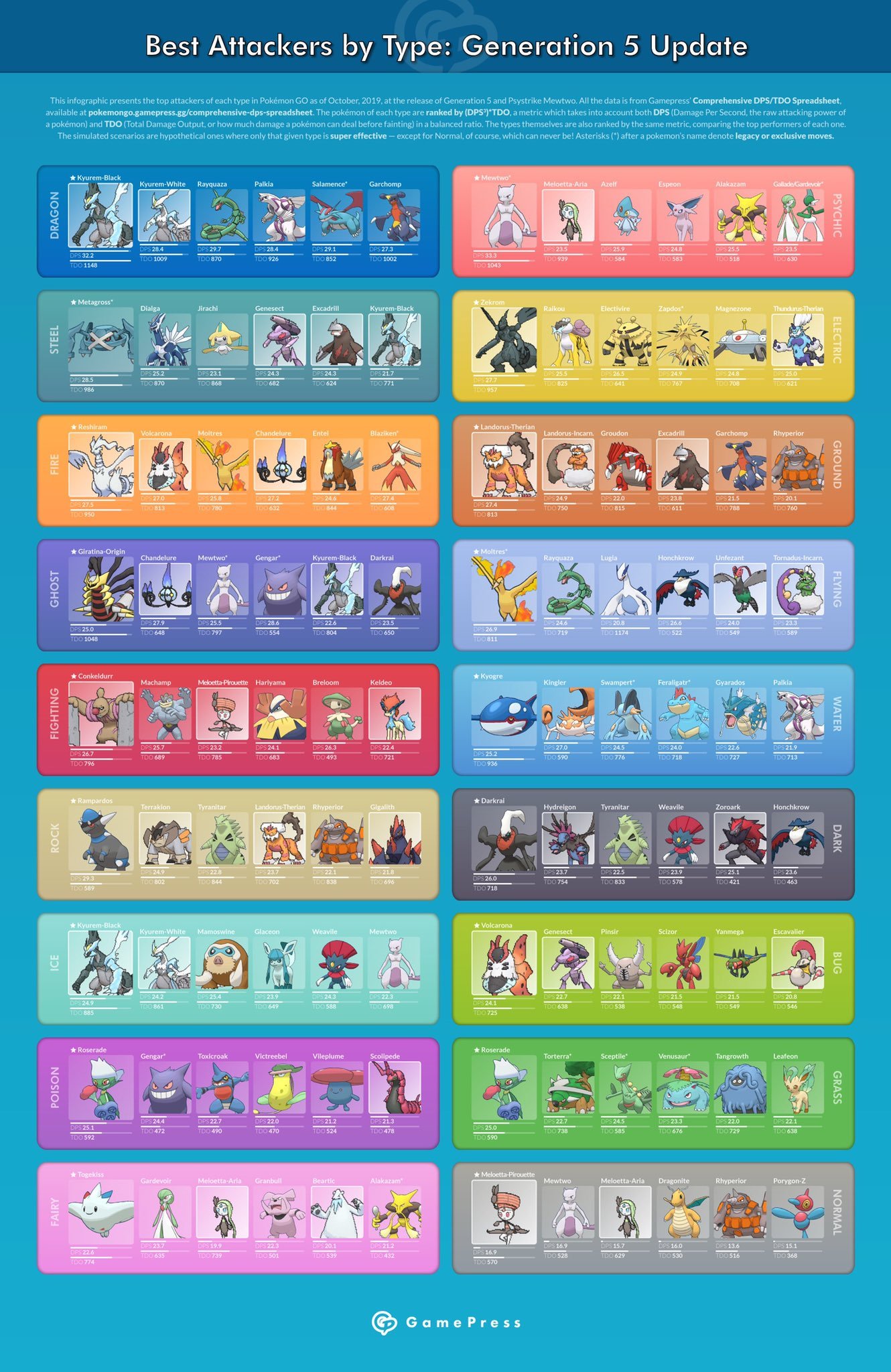 Onepoke イッシュ地方の登場で タイプ別アタッカーも大きく変動 ポケモンgo 第五世代 イッシュ地方 Twitter