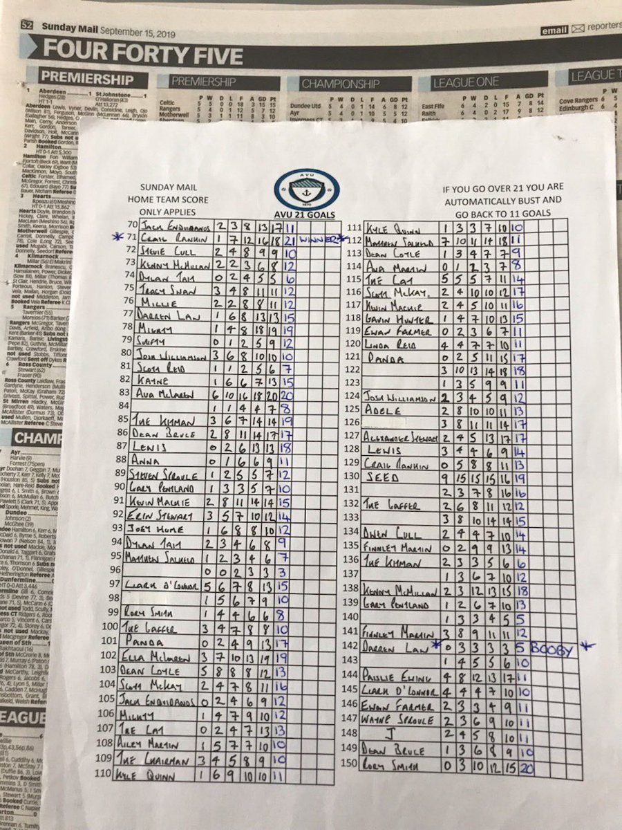 AvuClub's tweet photo. 21 goals has a winner with Craig Rankin (Afro) scooping the 1st prize, will come in very handy after his terrible Achilles injury👊@JadelockhartX &amp; Darren Law gets the booby👍#AVU🔵⚪️🔴 https://t.co/iMof8Y8vqL