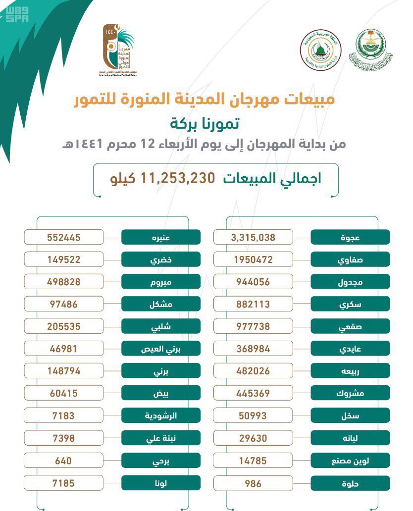 مهرجان #المدينة_المنورة للتمور
" #تمورنا_بركة "، يسجل مبيعات
بأكثر من 11 مليون كيلو جرام بقيمة 
سوقية تتجاوز 281 مليون ريال.