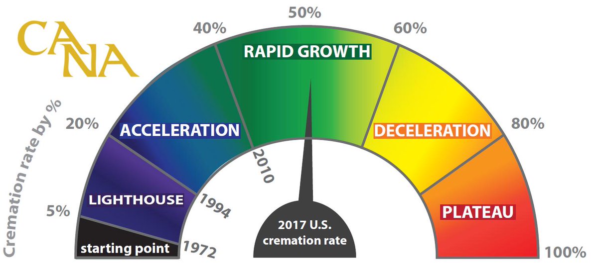 The cremation rate in the US is over 50% nationally, but at the state level rates vary from 23% (MS) to 80% (NV). 
Why? While it can take decades for the cremation rate to hit 5%—nearly 100 years in the US— the growth rate the becomes more predictable.
goCANA.org/IndustryStatis…