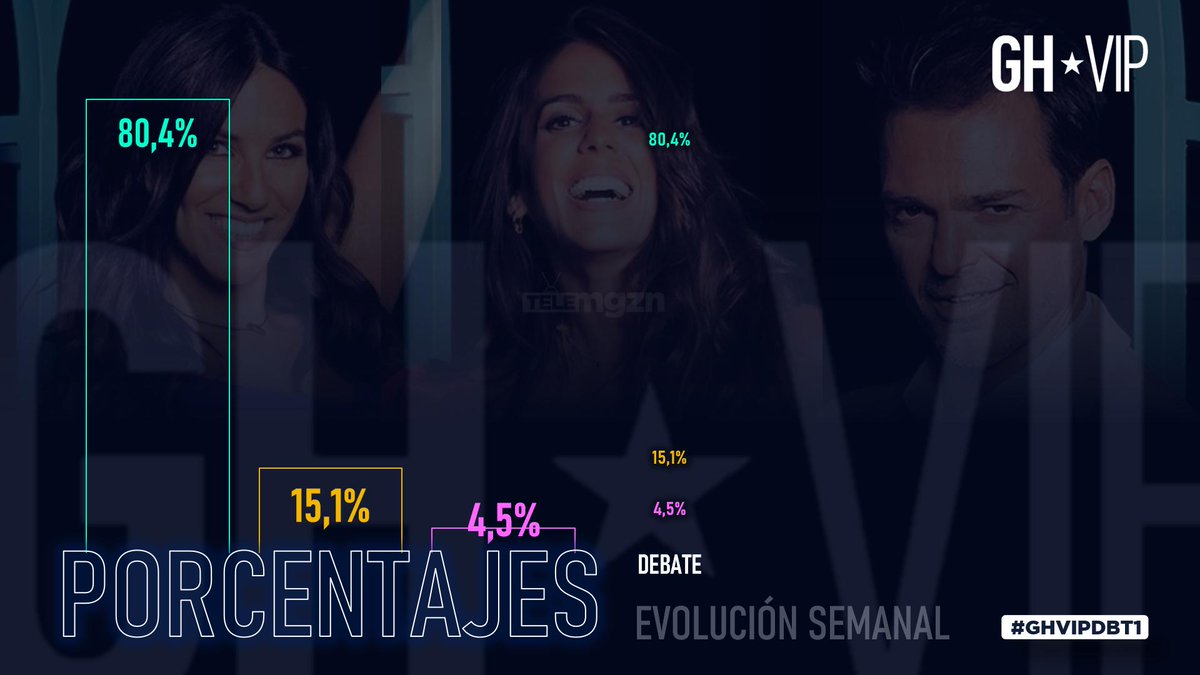 EncuestasGHDuo's tweet photo. Estos han sido los porcentajes que se dieron en en #GHVIPDBT1. #GHVIP7 #GHVIP14S #GHVIP13S #GHVIP15S #GHVIP16S

Elaborado por: @telemgzn https://t.co/ChQgrtMbwT