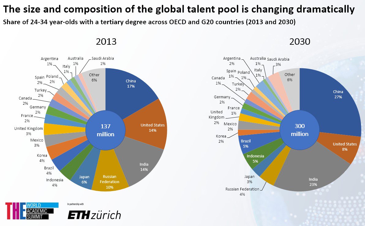 John Gill (@jg_the) on Twitter photo The world is changing so fast. In 2013 137m young people had degrees. By 2030 300m will.
In 2013 less than 1/3 were from China or India. By 2030 half will be.
Fascinating stats from <a href="/VanDammeEDU/">Dirk Van Damme</a>'s presentation at last week's <a href="/timeshighered/">Times Higher Education</a> #THEWAS The world is changing so fast. In 2013 137m young people had degrees. By 2030 300m will.
In 2013 less than 1/3 were from China or India. By 2030 half will be.
Fascinating stats from <a href="/VanDammeEDU/">Dirk Van Damme</a>'s presentation at last week's <a href="/timeshighered/">Times Higher Education</a> #THEWAS
