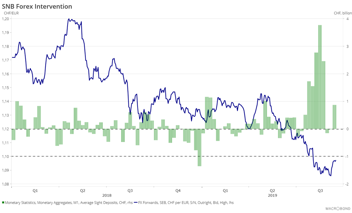 Global Interest Rates Chart