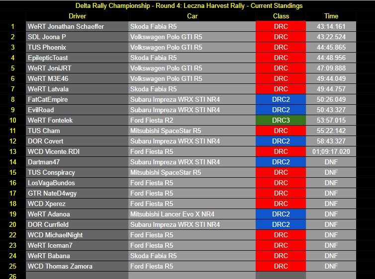 Delta rally Championship - Round 4 - Leczna Harvest Rally Results

<a href="/iamJonathanSCH/">Jonathan</a> makes it 3 wins from 4 after taming the Polish stages ahead of @SDL_JoonaP in 2nd by only 8 seconds with <a href="/TUS_Phoenix/">TUS Phoenix</a> in 3rd.