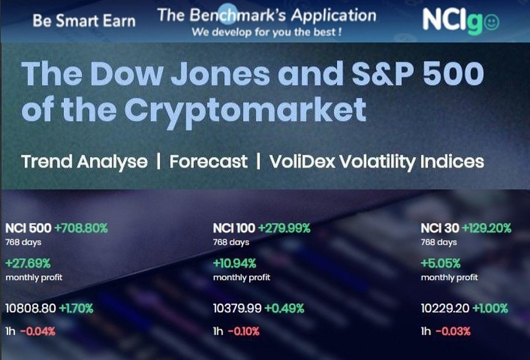 DWF_byadlermann's tweet photo. Netcurrency Index NCI Indices Changes Daily Update (6:22 AM UTC 16 SEP)

☑ NCIgo is the bright example of a profitable application for all rational market makers. Read more: https://t.co/GYIxIafiPf…/ncigo-the-unique-applicatio…/

#Netcurrencyindex #btc #btcusd #eth #bitcoin https://t.co/XTKHLgQh6A