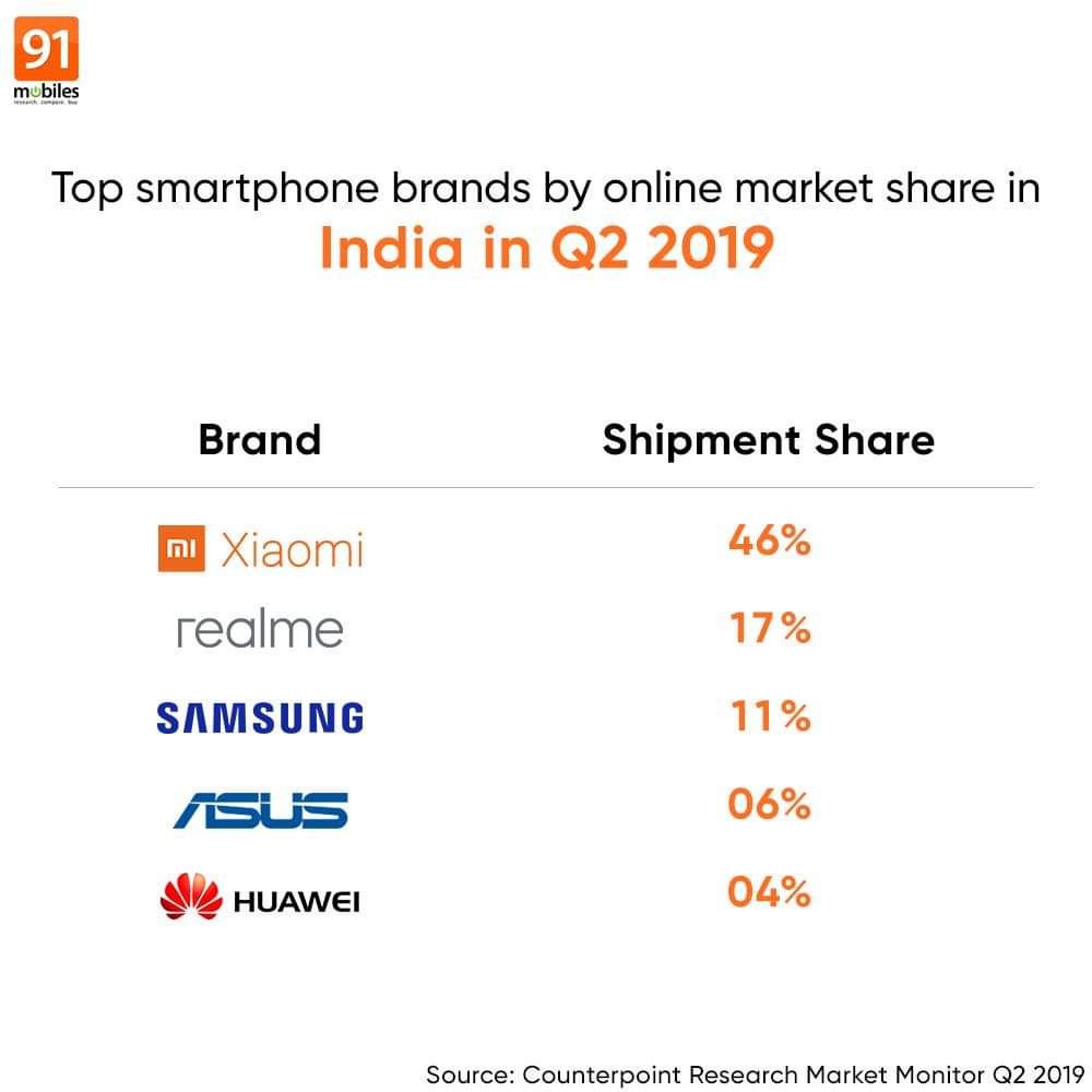 Manu Kumar Jain (@manukumarjain) on Twitter photo Latest report about #Online sales from <a href="/CounterPointTR/">Counterpoint Research</a>.
Happy to share:
⬆️ Xiaomi continues to be #1 brand with 46% market share! 👏
⬆️ Xiaomi is ~3X bigger than #2 brand. ✌️
⬆️ #2, #3, #4, #5 brands have combined 38% share, while Xiaomi has 46%! 💪
#Xiaomi ❤ #1SmartphoneBrand Latest report about #Online sales from <a href="/CounterPointTR/">Counterpoint Research</a>.
Happy to share:
⬆️ Xiaomi continues to be #1 brand with 46% market share! 👏
⬆️ Xiaomi is ~3X bigger than #2 brand. ✌️
⬆️ #2, #3, #4, #5 brands have combined 38% share, while Xiaomi has 46%! 💪
#Xiaomi ❤ #1SmartphoneBrand