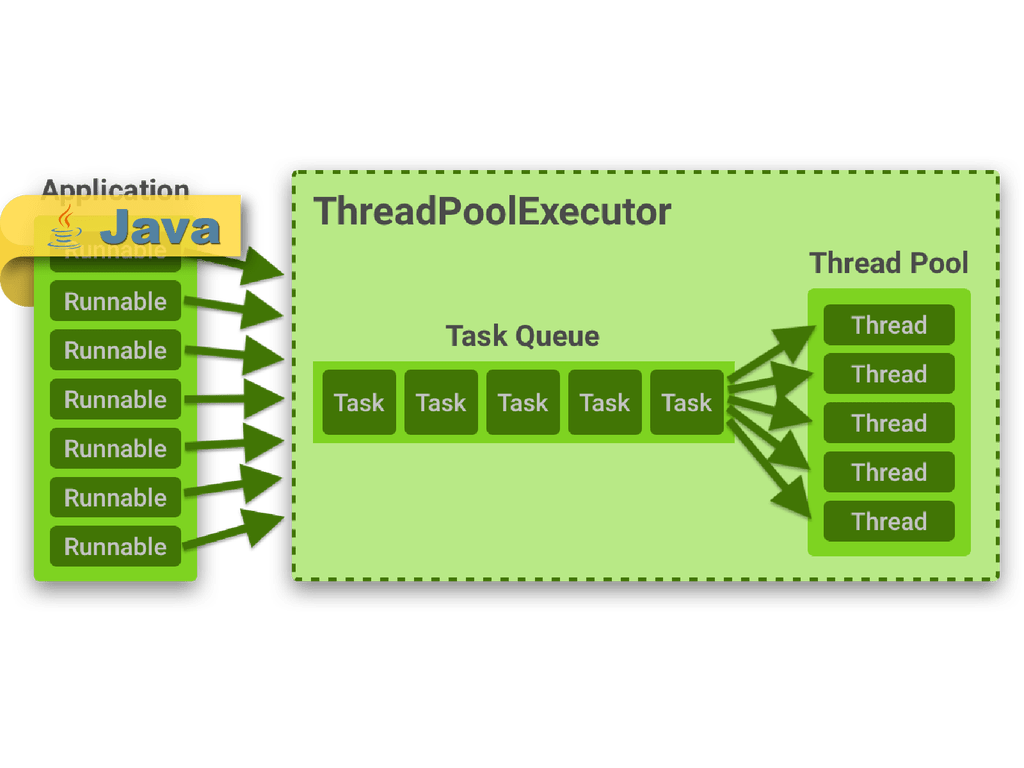 YellowCode2's tweet image. Cuối cùng các kiến thức và bài thực hành của cách tạo Thread Pool đầu tiên cũng xong. Thật là lâu từ khi bài học trước publish, cũng vì kiến thức Thread Pool rộng lớn quá, viết mỏi cả tay :) . Mời các bạn cùng đọc qua nhé. yellowcodebooks.com/2019/09/16/jav…