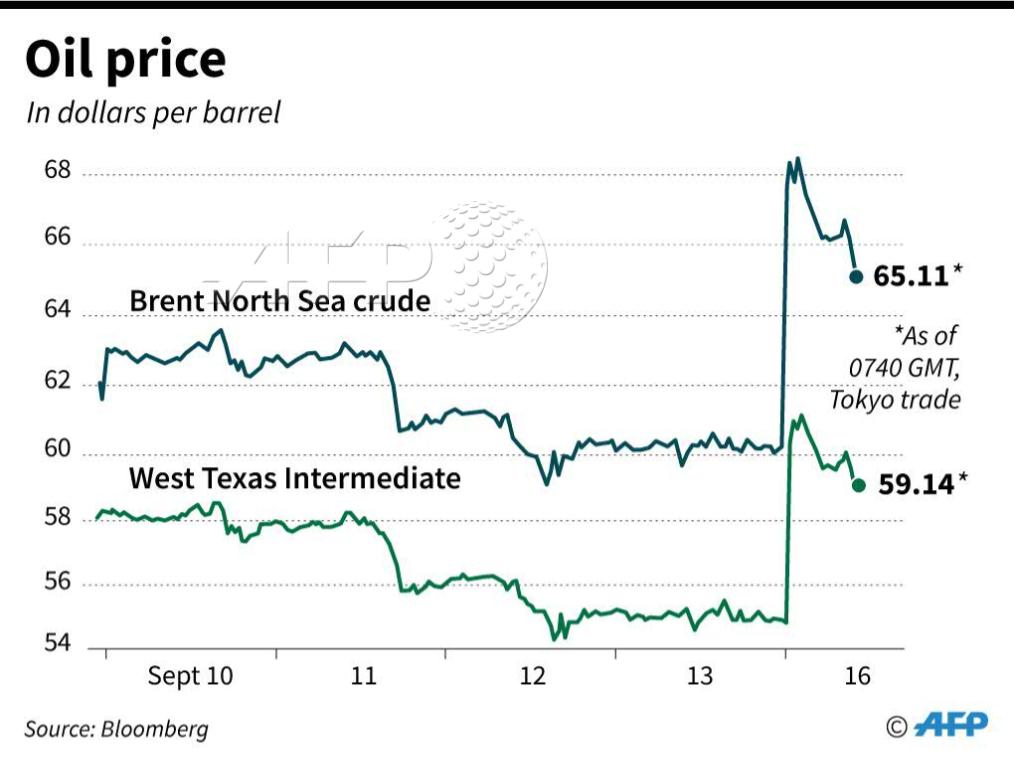 West Texas Crude Chart