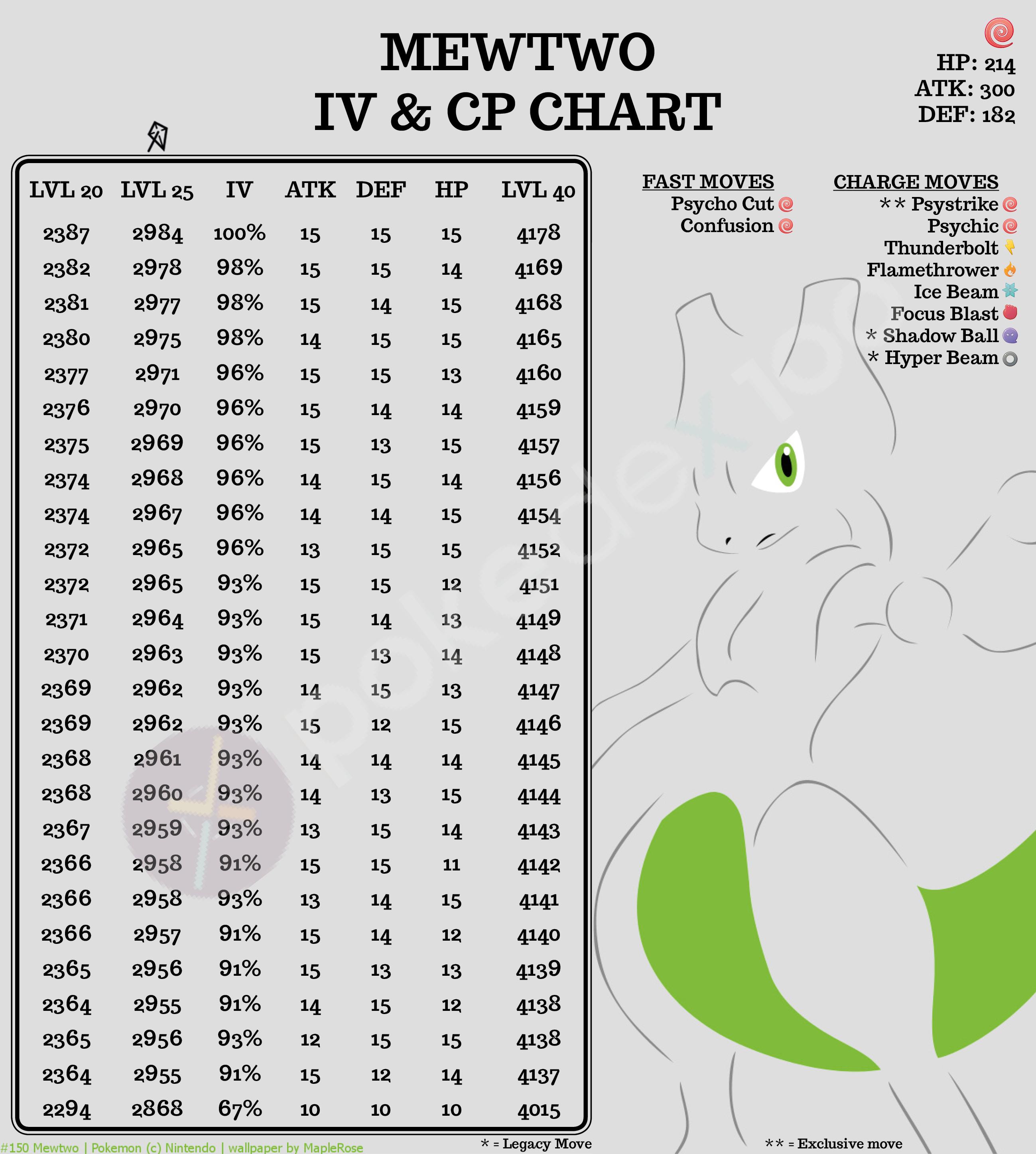 Pokemon Go  Mewtwo CP & IV Reference Chart - GameWith