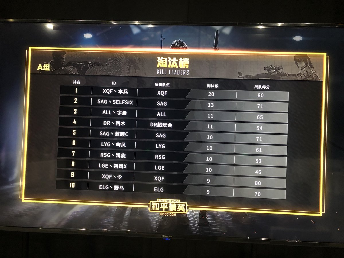 中国PEL职业联赛，预选赛paraboy还是20kill的淘汰榜第一，XQF取到第一名的成绩晋级！这只是热身 ，好戏还在后头呢