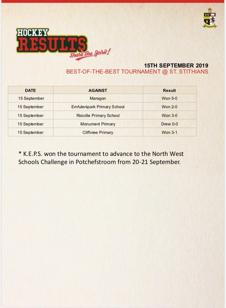 KingEdwardPrep's tweet photo. Our 1st team were crowned champions at the Best-of-the-best tournament at @ststithians yesterday! 🏆 

The boys have progressed to the North West Hockey Challenge to take place @theNWU in Potch from 20-21 September. 

Congratulations Boys &amp; Staff! https://t.co/wTiPhoT7iU