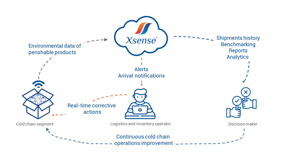 Xsense cold chain solutions