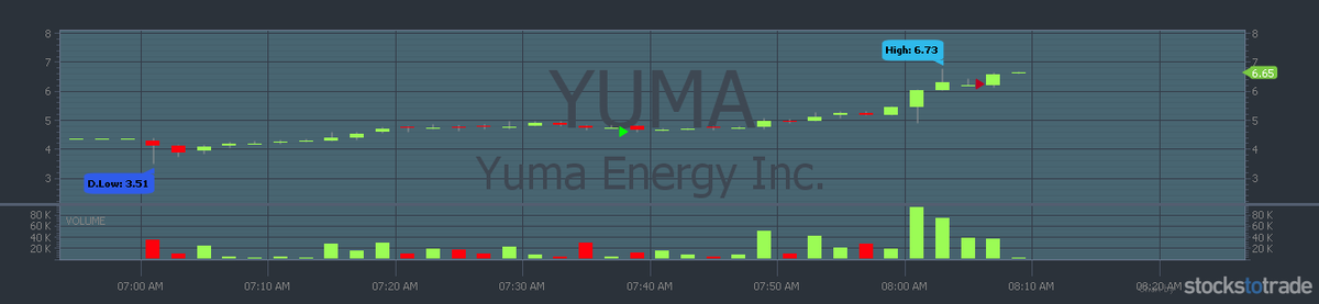 redredwine_12's tweet photo. $YUMA small gains on this one..loved that squeeze in at 4.61 out at 6.25 almost $2 share ..wow..#studypaysoff #moneymondays @timothysykes https://t.co/jVzIQjauL8
