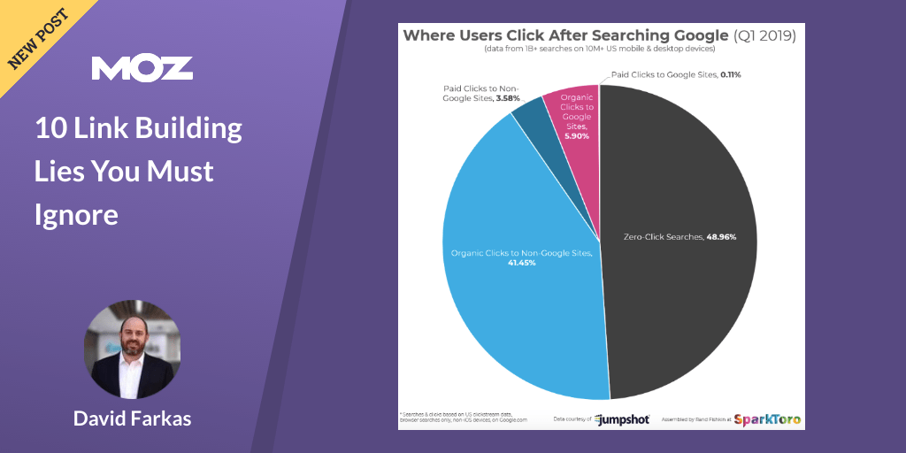 FiveQuidExpert's tweet photo. 10 Link Building Lies You Must Ignore: Posted by David_Farkas Even though link building has been a trade for more than a decade, it’s clear that there is still an enormous amount of confusion around it. Every so often, there is a large kerfuffle. Some of… https://t.co/ks70p4y0fY https://t.co/a9RxqRwEB8