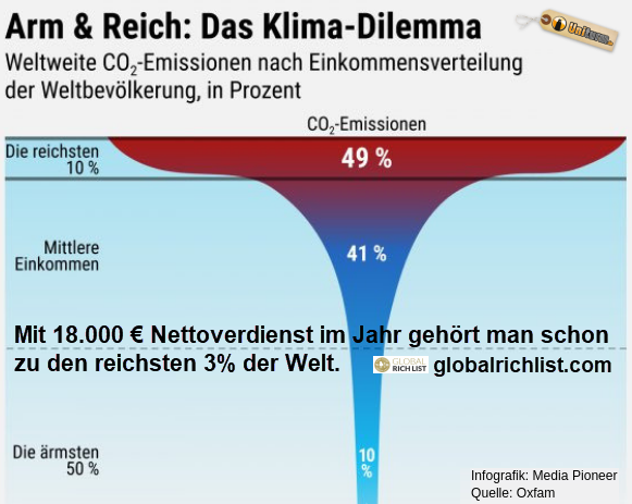 Wir fragten uns:„Wer ist denn global gesehen reich?!“ Haben recherchiert und sind von den Stühlen gefallen! Ab einem Nettoeinkommen von 18.000€ im Jahr gehört man bereits zu den oberen 3% reichsten Menschen der Welt! (überprüfe es selber: globalrichlist.com #allesfuersklima