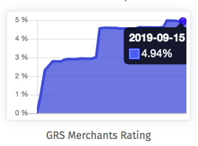 Cryptwerk_com's tweet photo. Since we added $GRS to @Cryptwerk_com it's ecosystem started to grow permanently. We already listed 150+ businesses accepting #Groestlcoin as a payment
https://t.co/mZbcEIjL3V
Good work @GroestlcoinTeam!
#GRS #cryptonews #blockchainnews #coinnews #massadoption #bitcoindirectory https://t.co/awQuRIzWOO