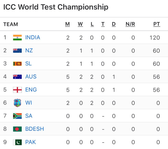 From ICC = BCCI, they going to change their tune to WTC = ICT.  

#INDvSA #Ashes2019