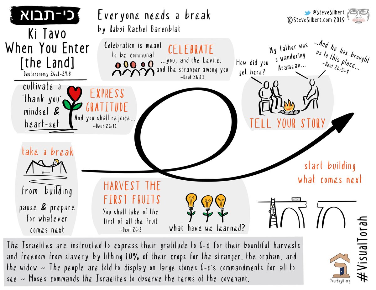 SteveSilbert's tweet photo. ‘First fruits’ and ‘tithing’ can be viewed as a metaphor for the start of a #retrospective period.
#VisualTorah #BuildingJewish #KiTavo #Agile #ModernAgile
https://t.co/HFZJ630UvU https://t.co/CDsHh1aMpu