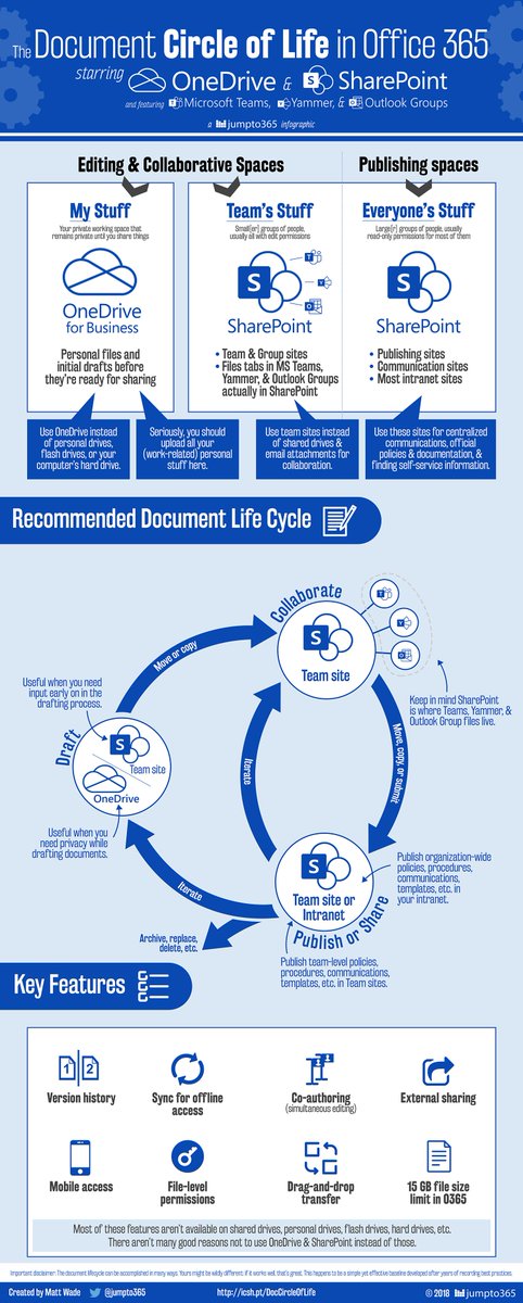Document Life Cylcle in Office 365 Info Graphics buff.ly/2K2CRte