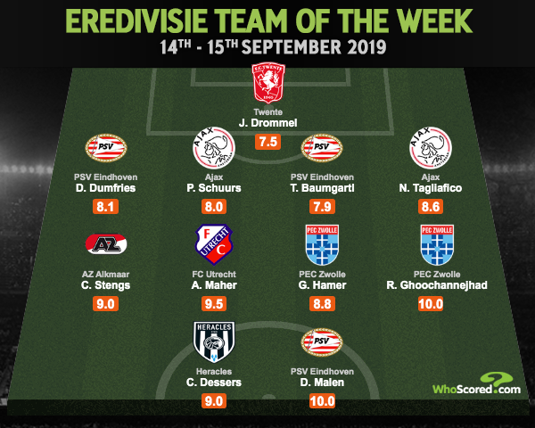 Whoscored Com On Twitter Eredivisie Team Of The Week Donyell Malen Reza Ghoochannejhad The Two Forwards Lead The Way In The Best Xi From The Netherlands Https T Co 8tcucizuqb Https T Co Hyruqwoiag