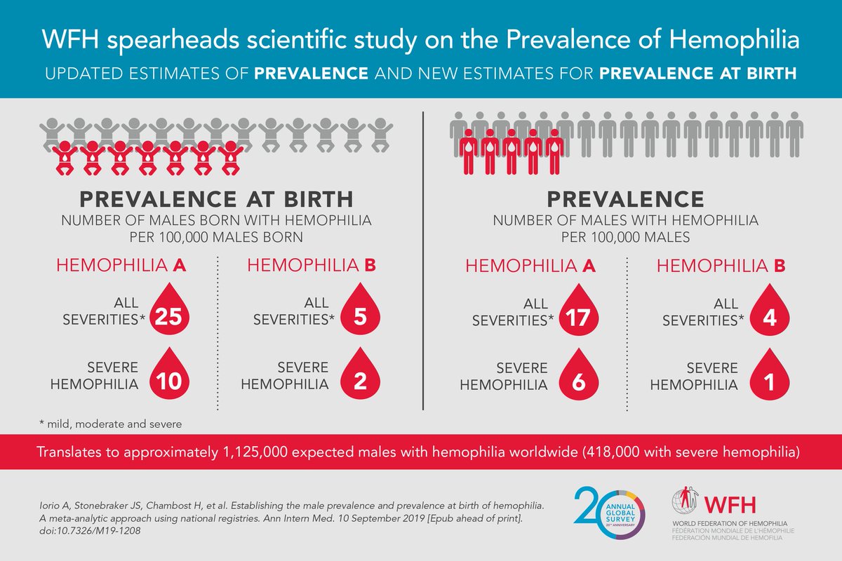 Wfh On Twitter The Wfh Has Spearheaded A Scientific Study - 