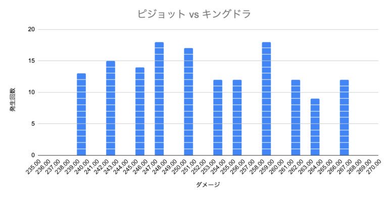 ポケマスリサーチ研究所 ポケマスのダメージ計算式検証シリーズ ダメージ乱数編をアップしました ポケマス ダメージ乱数 ポケモンマスターズ T Co 8kakva5ps8 ポケマス ポケモンマスターズ ダメージ計算式