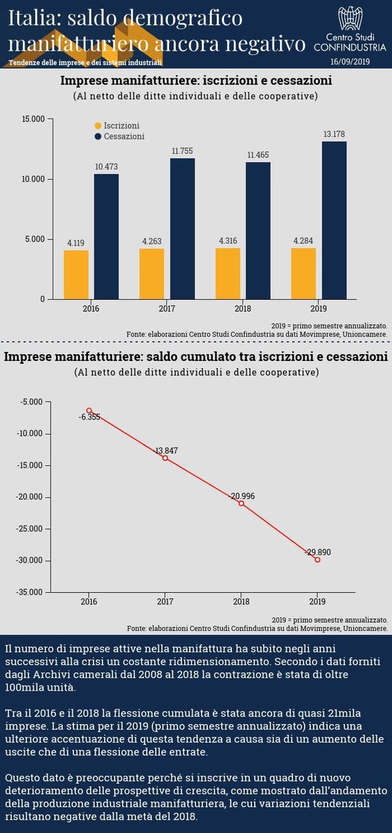 Acimall_italy's tweet photo. Il numero di #imprese attive nella #manifattura italiana ha subito negli anni successivi alla crisi un costante ridimensionamento. #economia #trend #industria #tecnologia #legno https://t.co/pKlclRTQlw