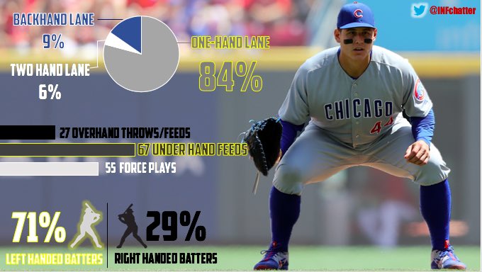 INFchatter's tweet photo. Anthony Rizzo 1B Defensive Case Study- 2019
• Bulk of groundballs are from left handed hitters (Credit @ThatGuy__Kai)
• Heavily reliant/ comfortable with one hand
• Putouts more leg/feet reliant than arm reliant https://t.co/ClHC0DW4rk