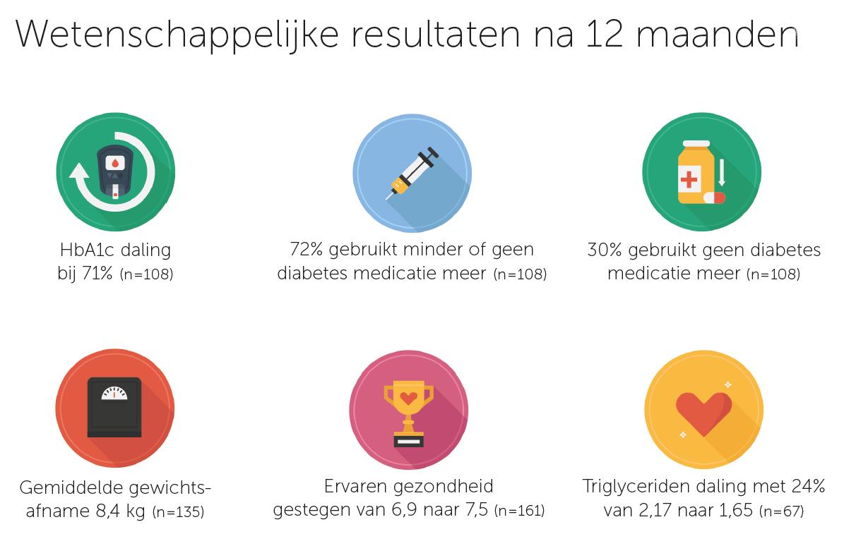 Leefstijlbehandeling #KeerDiabetes2Om van <a href="/VoedingLeeft/">Voeding Leeft</a> voortaan toegankelijk voor al onze verzekerden. 40% van de deelnemers gebruikt minder medicijnen; 30% is er na een jaar helemaal van af. 
cooperatievgz.nl/cooperatie-vgz… #zinnigezorg #preventie #diabetes2 #geenpillenmaarpaprika