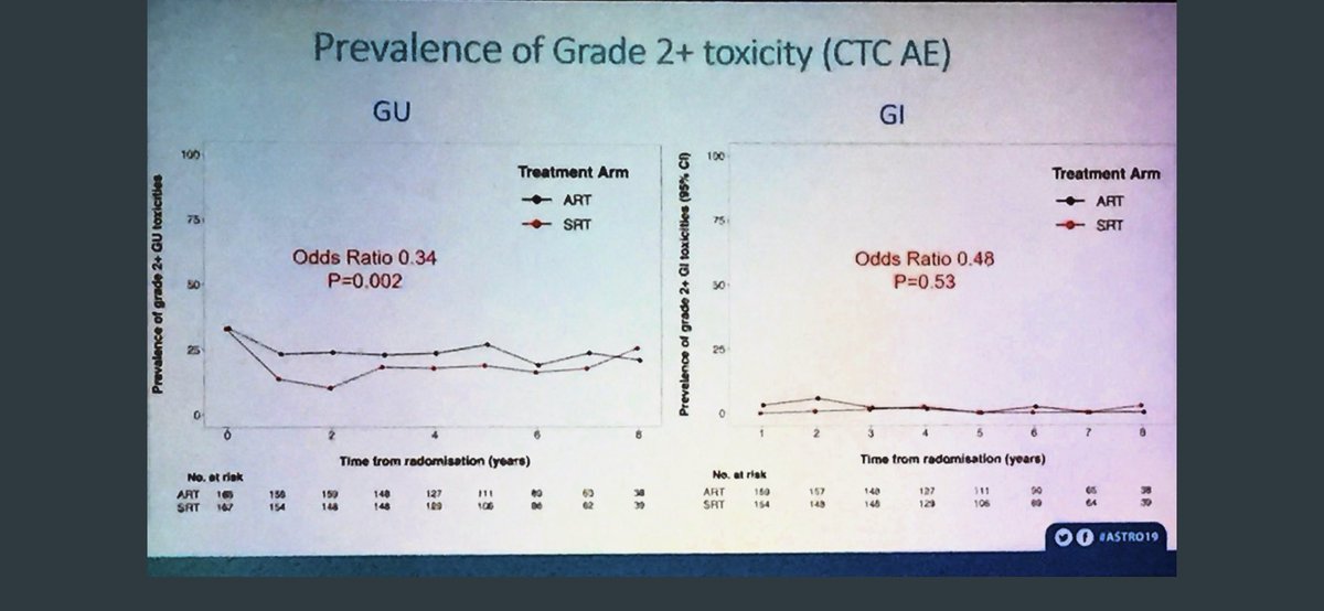 Piet Ost (@piet_ost) on Twitter photo Is the official end for adjuvant prostate bed radiotherapy? Nice work <a href="/ANZUPtrials/">ANZUP</a> #ASTRO19 let us see what <a href="/PCaParker/">Chris Parker</a> will bring at ESMO19. <a href="/declangmurphy/">Declan Murphy</a> <a href="/joniau/">steven joniau</a> <a href="/AlbertoBossial/">Alberto Bossi</a> <a href="/EveraertsW/">Wouter Everaerts</a> <a href="/SiskaVB/">Siska Van Bruwaene</a> <a href="/fontev1/">Valérie Fonteyne</a> <a href="/juliarmurray/">Julia Murray</a> Is the official end for adjuvant prostate bed radiotherapy? Nice work <a href="/ANZUPtrials/">ANZUP</a> #ASTRO19 let us see what <a href="/PCaParker/">Chris Parker</a> will bring at ESMO19. <a href="/declangmurphy/">Declan Murphy</a> <a href="/joniau/">steven joniau</a> <a href="/AlbertoBossial/">Alberto Bossi</a> <a href="/EveraertsW/">Wouter Everaerts</a> <a href="/SiskaVB/">Siska Van Bruwaene</a> <a href="/fontev1/">Valérie Fonteyne</a> <a href="/juliarmurray/">Julia Murray</a>